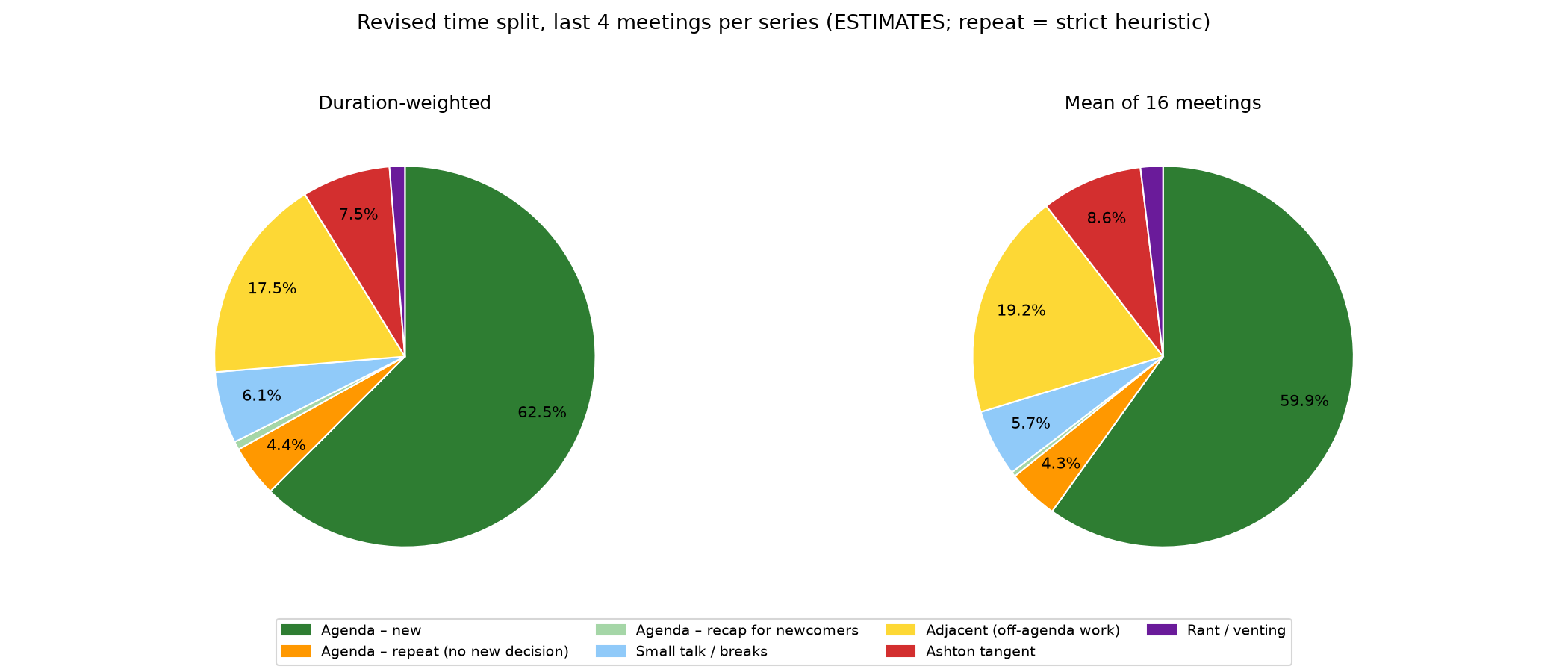 Overall time split