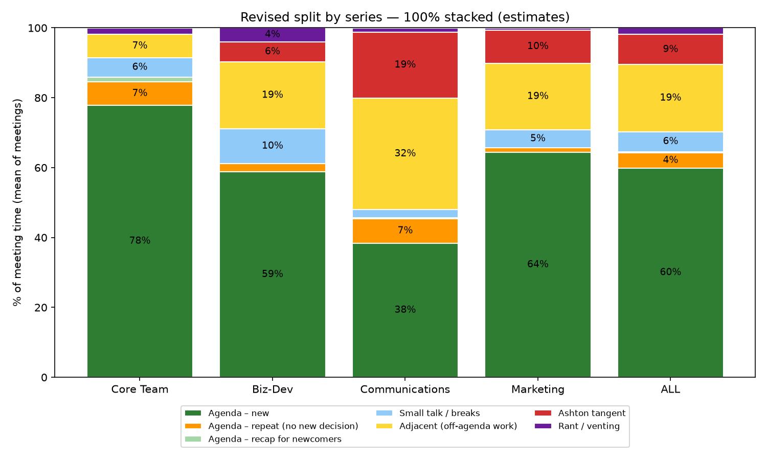 Time split by series