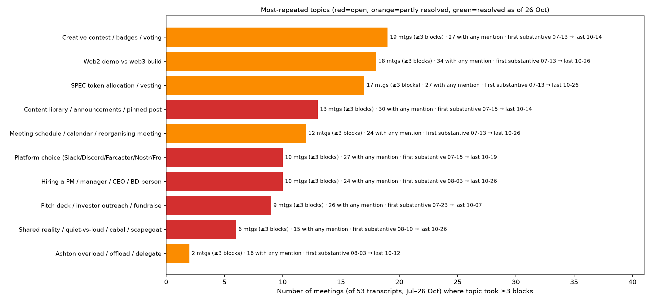 Most repeated topics