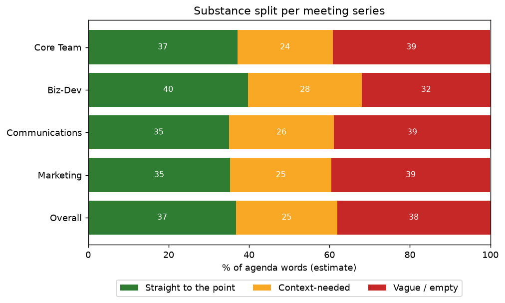 Substance by series