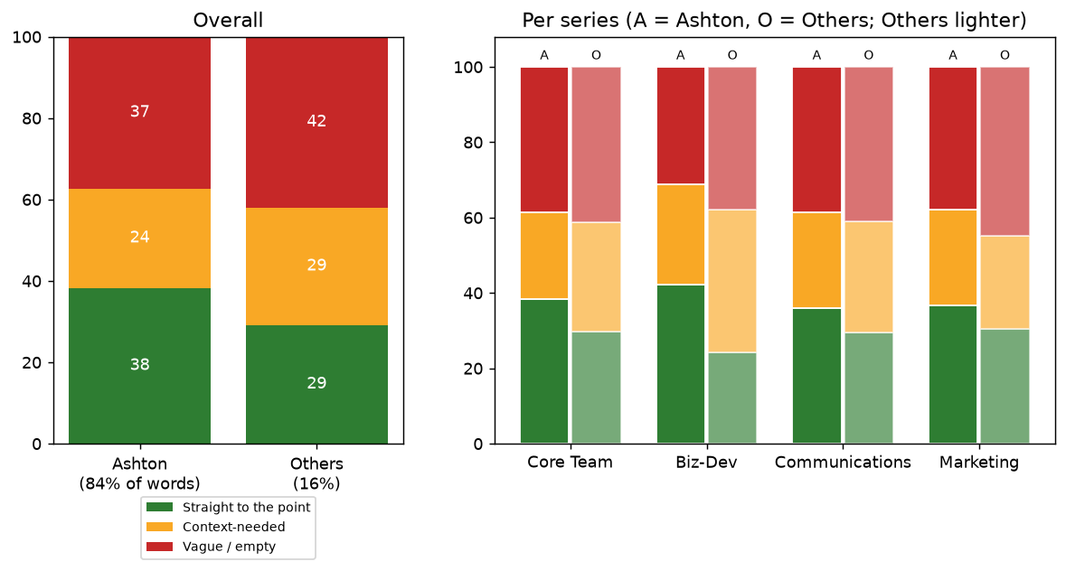 Ashton vs others